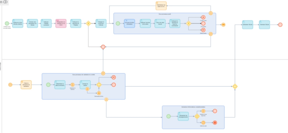 Processus d'affaires - Modélisation de processus